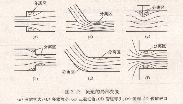 水泵管道流道的局部突變