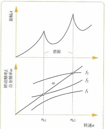 離心泵的臨界轉(zhuǎn)速