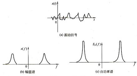 振動(dòng)信號(hào)的賦值譜和自動(dòng)率譜