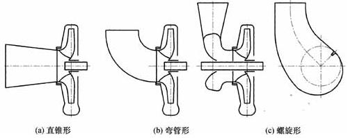 化工離心泵吸水室的類(lèi)型