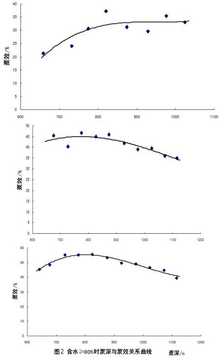 含水≥80%時(shí)泵深與泵效關(guān)系曲線