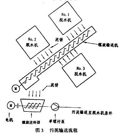 污泥輸送流程