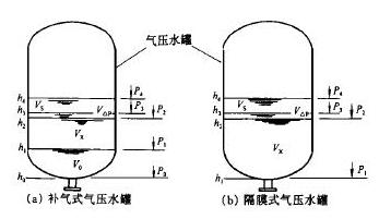 補(bǔ)氣式、隔膜式氣壓水罐圖1